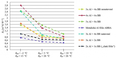 Graf 1: Změna hodnot tepelného odporu se změnou teplotního gradientu
