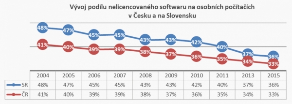 Nelicencovaný software u nás a na Slovensku