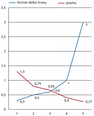 Graf 1: Korelace mezi velikosti formátu a plochou spáry (zdroj Prezentace KOK 2014 Großformatige Fliesen auf Calciumsulfatestrich, Dr. Denis Heller, Dr. Jörg Sieksmeier)