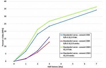 Graf 1: Porovnání rychlostí náběhu krátkodobých pevností betonů s cementy CEM I 42,5 R a CEM II/B-S 32,5 R
