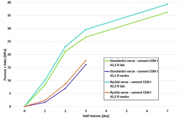 Graf 3: Porovnání rychlostí náběhu krátkodobých pevností betonů v rychlé variantě (R) a standardních betonů