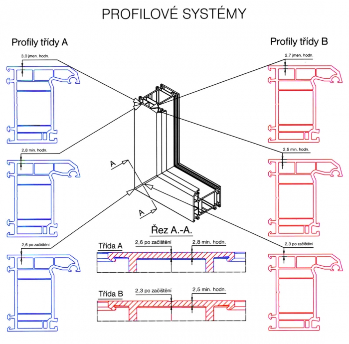 Rozdíl mezi okenními profily třídy A a B