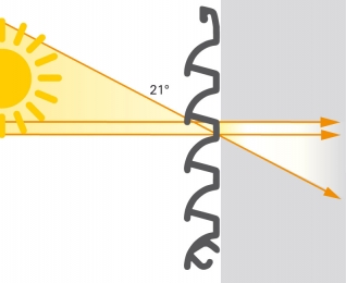 Sluneční clona Schüco CSB – úhel zastínění slunečních paprsků