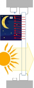 Obr. 5: Fólie svinuta. Noční chlazení interiéru v létě. Maximální solární zisk v zimě.