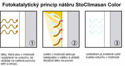 Fotokatalytický princip barev StoColor Climasan