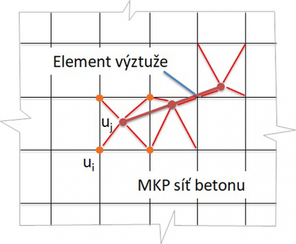 Obr. 11: MKP síť s propojením výztuže a betonu