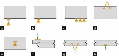 Obr. 12: Komponenty pro podepření a přenos zatížení; podpěry: a – bodová rozložená, b – roznášecí deska, c – liniová, d – závěs, e – plošná; zatížení: f – roznášecí deska; g – závěs; h – plošné