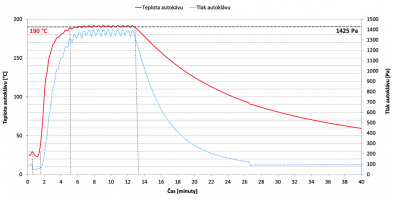 Graf 1: Parametry autoklávování při 7hodinové výdrži 190 °C