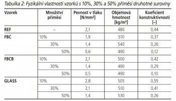 Tabulka 2: Fyzikální vlastnosti vzorků s 10%, 30% a 50% příměsí druhotné suroviny