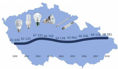 Souhrnný přehled světelných zdrojů – vývoj celkového počtu světelných zdrojů v domácnostech ČR
