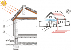 Obr. 4: Systém s efektívnym využívaním tepla získaného predovšetkým zo solárnych ziskov a zemskej kôry, ktorý obsahuje: 1 – tepelne aktívnu strešnú krytinu z penového hliníka zabezpečujúcu efektívnu výmenu tepla medzi okolím budovy a teplonosným kvapalným médiom vykurujúcim/chladiacim interiér, ohrievajúcim teplú vodu potrebnú pre prevádzku budovy a sezónne uskladňovanie tepla v tepelne izolovanej základovej doske; 2 – interiérové vykurovacie/chladiace stropné panely z penového hliníka impregnované PCM s možnosťou niekoľkodňovej akumulácie tepla; 3 – podzemný kolektor, ktorý je súčasťou základov budovy a umožňuje sezónne uskladňovanie letných prebytkov tepla za účelom ich využitia predovšetkým na vykurovanie interiéru počas zimnej sezóny.