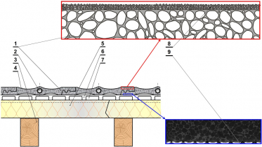 Obr. 5: Tepelne aktívna ultraľahká strešná krytina z penového hliníka zobrazená v reze kolmom na smer šikmých strešných krokiev: 1 – časti strešnej krytiny vyrobené z penového hliníka; 2 – vlnovcové rúrky z korozivzdornej ocele rozvádzajúce teplonosnú kvapalinu; 3 – konštrukcia šikmej strechy z drevených krokiev; 4 – povrchová vrstva strešnej krytiny zabezpečujúca vysokú absorpciu tepla zo solárnych ziskov; 5 – tepelnoizolačná vrstva nad krokvami šikmej strechy zabezpečujúca jej hydroizoláciu a vytvorenie bariéry voči prenikaniu vodnej pary; 6 – lišty z pozinkovanej ocele vintegrované do tepelnoizolačnej vrstvy, 7 – prevetrávacia vzduchová vrstva systému strešnej krytiny; 8 – povrchová vrstva z kompozitu s matricou na báze bitúmenového tmelu vystuženého jemnozrnným čadičovým kamenivom; 9 – povrch vystužený ťahokovom z korozivzdornej ocele