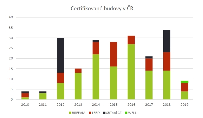 Počty certifikovaných budov v ČR