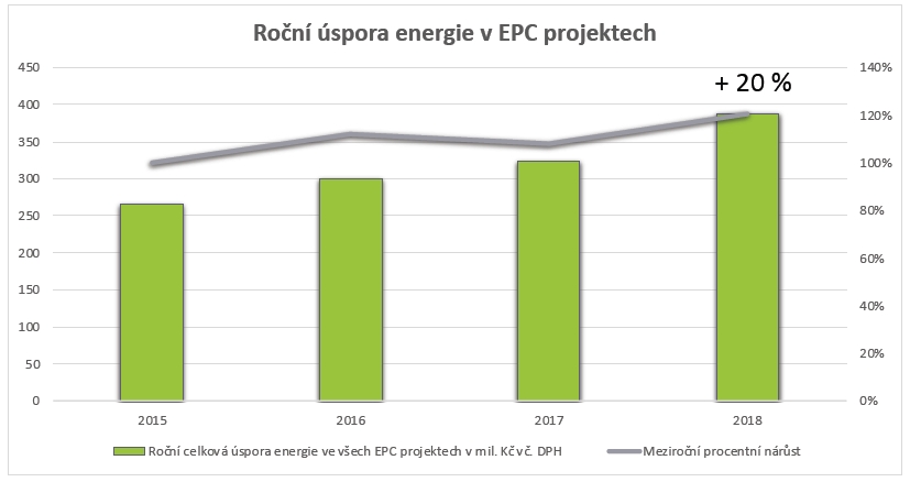 Úspory dosažené pomocí EPC projektů, zdroj ČSÚ