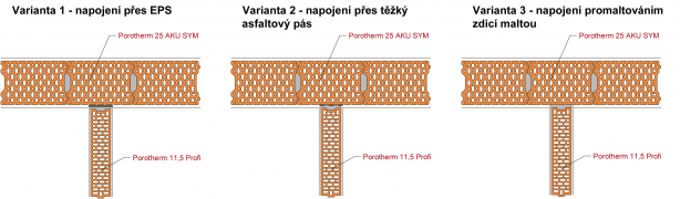 Obr. 1: Schéma jednotlivých variant napojení nenosných příček na mezibytovou akustickou stěnu z cihel Porotherm 25 AKU SYM