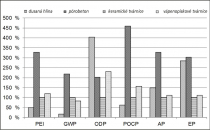 Obr. 2: Hodnocení environmentálních parametrů ve vztahu k ostatním stavebním materiálům [1]. PEI – Primary Energy Input [MJ], GWP – Global Warming Potential [kg CO2 eq.], ODP – Ozone Depletion Potential [mg CFC-11 eq.], POCP – Photochemical Ozone Creation Potential [g C2H4 eq.], AP = Acidification Potential [g SO2 eq.], EP – Eutrophication Potential [g PO4 eq.]