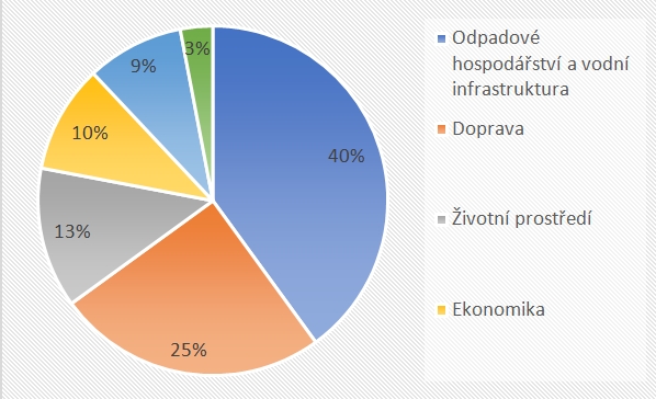 Graf: V jaké oblasti Smart City vidí největší potenciál studenti českých technických univerzit