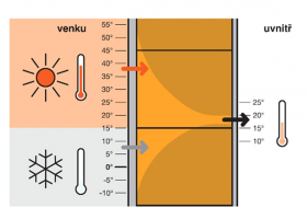 Cihelné bloky Porotherm T Profi díky své tepelné vodivosti 0,064 W/(m.K) poskytují nejlepší tepelnou ochranu – v zimě jako v létě