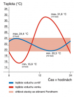 V případě vysokých venkovních teplot zůstává teplota obytných prostor se stěnami z cihel Porotherm T Profi relativně konstantní