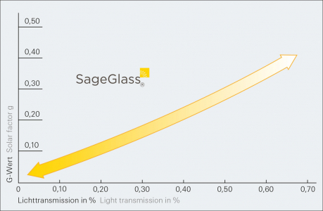 Dynamická ochrana proti oslnění. Technologie SageGlass® umožňuje regulovat prostup světla od 60 % až po 1 %, a to vše při extrémně nízké spotřebě energie (< 3 W/m².K).