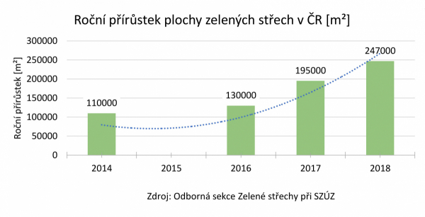 Roční přírůstek plochy zelených střech v ČR v m2