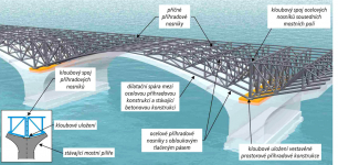 Obr. 6a: Schematická vizualizace vestavěné nové mostní ocelové příhradové konstrukce (zobrazeno bez poprsních zdí) uložené na stávajících mostních pilířích – přímý kloubový spoj příhradové konstrukce sousedních mostních polí