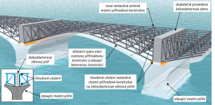 Obr. 6b: Schematická vizualizace vestavěné nové mostní ocelové příhradové konstrukce (zobrazeno bez poprsních zdí) uložené na stávajících mostních pilířích – spoj příhradové konstrukce sousedních mostních polí prostřednictvím železobetonové stěny dodatečně provedené na mostních pilířích