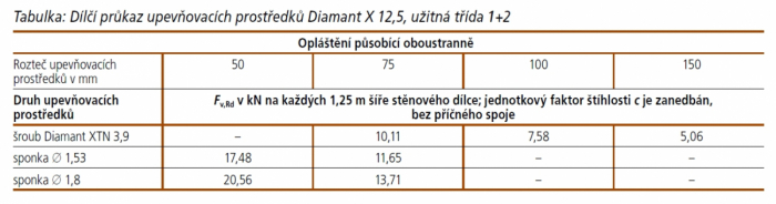 Tabulka: Dílčí průkaz upevňovacích prostředků Diamant X 12,5, užitná třída 1+2