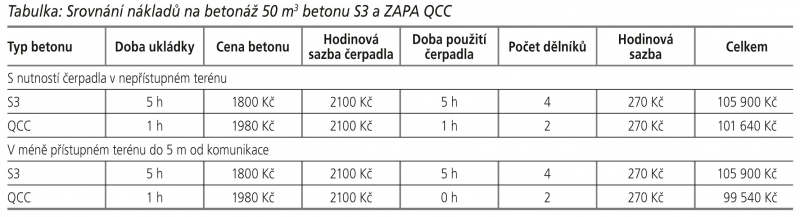 Tabulka: Srovnání nákladů na betonáž 50 m3 betonu S3 a ZAPA QCC