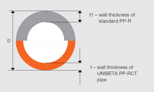 Porovnání tloušťky stěny standardní trubky a trubky UNIBETA