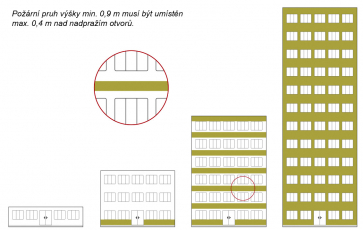 Zateplení budovy dle požární výšky: jednopodlažní budova, do 12 m včetně, od 12 do 22,5 m včetně, 22,5 m a více