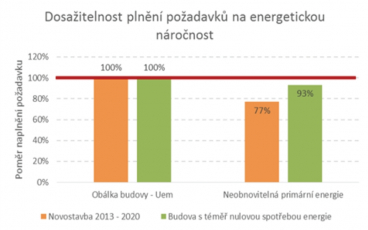 Graf 1: Dosažitelnost plnění požadavků na energetickou náročnost