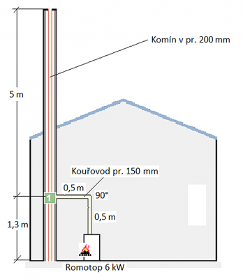 Obr. 1: Komín je v pořádku, ale není vhodný pro daný typ spotřebiče. Dle výpočtu komín o průměru 200 mm nevyhovuje, a stejný komín o průměru 160 mm výpočtově vyhoví.