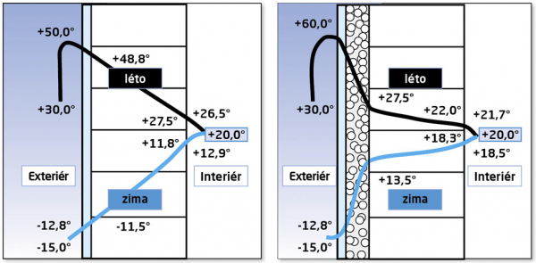 Srovnání průběhu teplot v jednovrstvém zdivu a ve zdivu KMB Sendwix