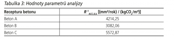Tabulka 3: Hodnoty parametrů analýzy