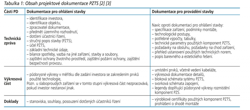 Tabulka 1: Obsah projektové dokumentace PZTS [2] [3]