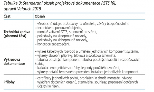 Tabulka 3: Standardní obsah projektové dokumentace PZTS [6], upravil Valouch 2019