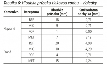 Tabulka 6: Hloubka průsaku tlakovou vodou – výsledky