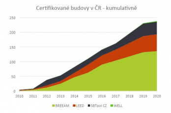 Počet certifikovaných budov v ČR kumulativně