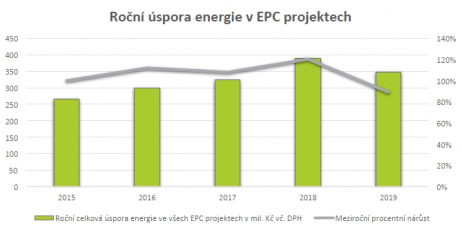 Roční úspora energie v EPC projektech