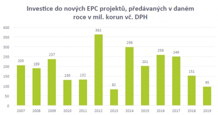 Investice do nových EPC projektů