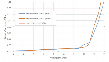 Simulácia tuhnutia betónu pri teplotách 10 °C a 15 °C