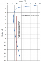 Obr. 1: Graf teplotního profilu zkušebního vrtu 02