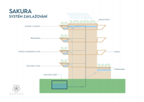 Rezidenční projekt Sakura - systém zavlažování