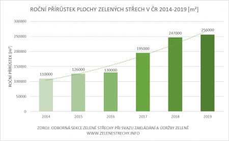 Roční přírůstek plochy zelených střech v ČR 2014 - 2019 [m2]