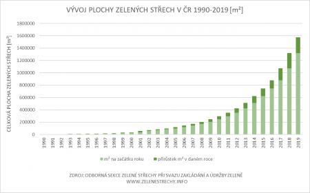 Vývoj plochy zelených střech v ČR 1990 - 2019 [m2]