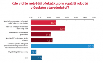 Graf: Kde vidíte největší překážky pro využití robotů v českém stavebnictví?