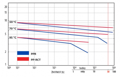 Pevnostní izotermy PP-R a PP-RCT (zdroj: Wavin)
