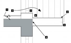 Obr. 2: Schéma balkonu s kritickými uzly; 1 - Tloušťka podlahy interiéru (tloušťka podlahy v interiéru je kromě nášlapných vrstev ještě doplněna akustickými izolacemi, takže je vždy větší než v exteriéru), 2 - Tloušťka nášlapných vrstev v exteriéru – pochozí vrstvy balkonu (tato tloušťka může být buď minimální, v případě, že se použije stěrková izolace, ale též ve stejné výši, když se použije např. dlažba na podložkách), 3 - Schod mezi interiérem a exteriérem (velmi výhodný je zejména z důvodu, že překonávání schodů není pro vodu jednoduché), 4 - Prvek přerušení tepelného mostu mezi stropní deskou objektu a nosnou konstrukcí balkonu (tento prvek je v současné době nutný při řešení nejen balkonů, ale všech nosných konstrukcí, které vedou z interiéru do exteriéru), 5 - Umístění zábradlí (ze všech stran balkonu). Nejvýhodnější by bylo řešení, kdy by stojky neprostupovaly izolací, ale to se moc nedaří, 6 - Přemostění dilatace, která vzniká vždy při osazení prvku přerušení tepelného mostu. Protože tento prvek je kombinací tepelné izolace a výztuže, je vždy nutné počítat s dilatačními pohyby nad tímto prvkem a použít izolační systém, který tyto pohyby přenese, 7 - Ukončení hydroizolace na rámu dveří na balkon je samostatný a velmi poruchový detail, kterému je nutné se vždy pečlivě věnovat