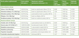 Tabulka 2: Porovnání nákladů na vytápění a ohřev teplé vody podle druhu paliva. Ceny paliv jsou uvedeny k 1. 1. 2012 (zdroj: internetový portál TZB-info)